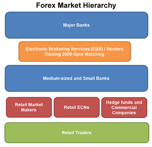 Structure of forex market in india