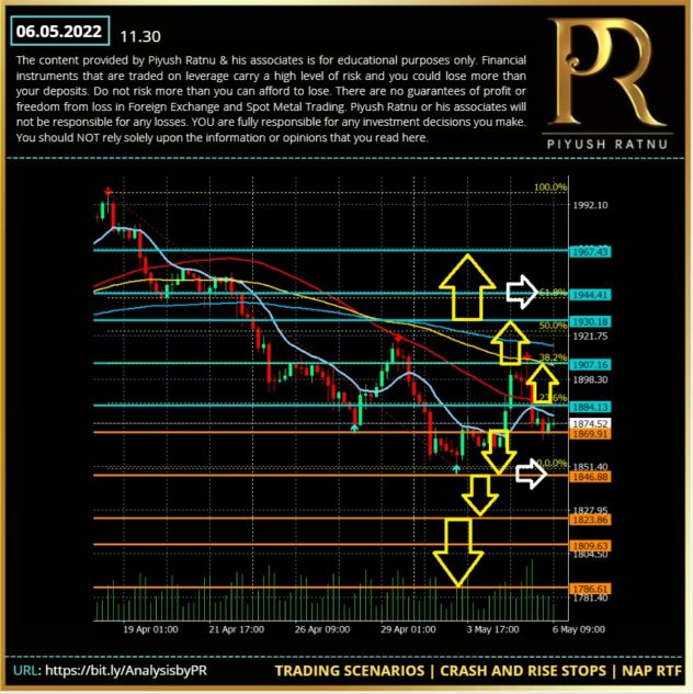 Figure 1 NFP Analysis 06 May 2022 | Piyush Ratnu XAUUSD Analysis