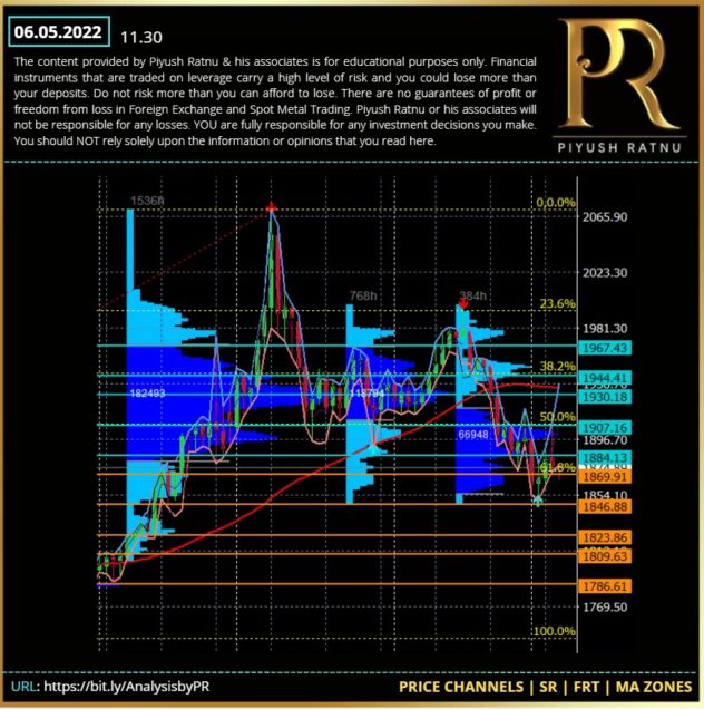 Figure 2 NFP Analysis 06 May 2022 | Piyush Ratnu XAUUSD Analysis