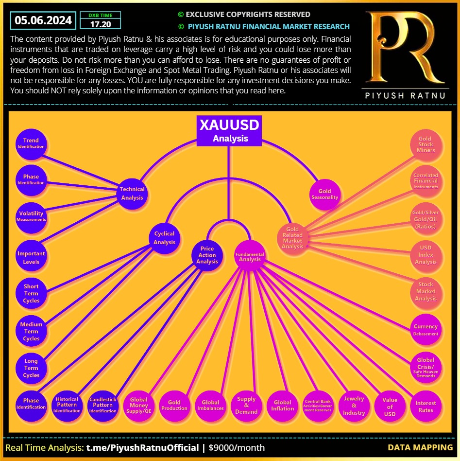 Piyush Ratnu Spot Gold Research parameters