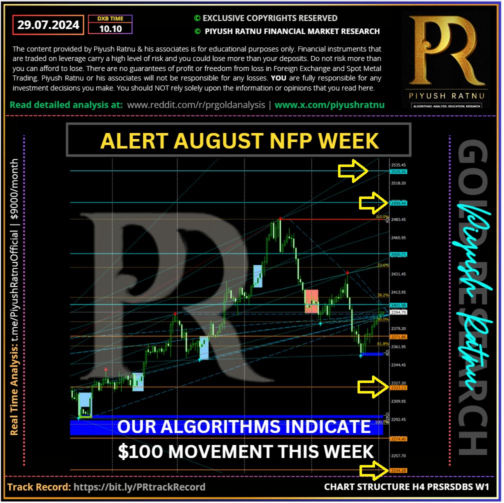 Piyush Ratnu Gold XAUUSD Market Research August 2024 Latest Price projection Analysis Forex Most Accurate 