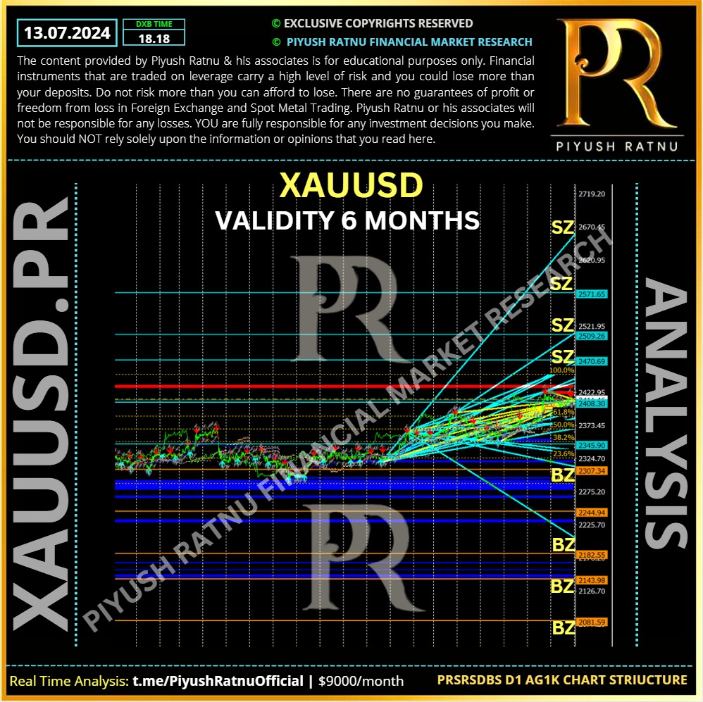 XAUUSD 6 months price projection by piyush ratnu gold market research