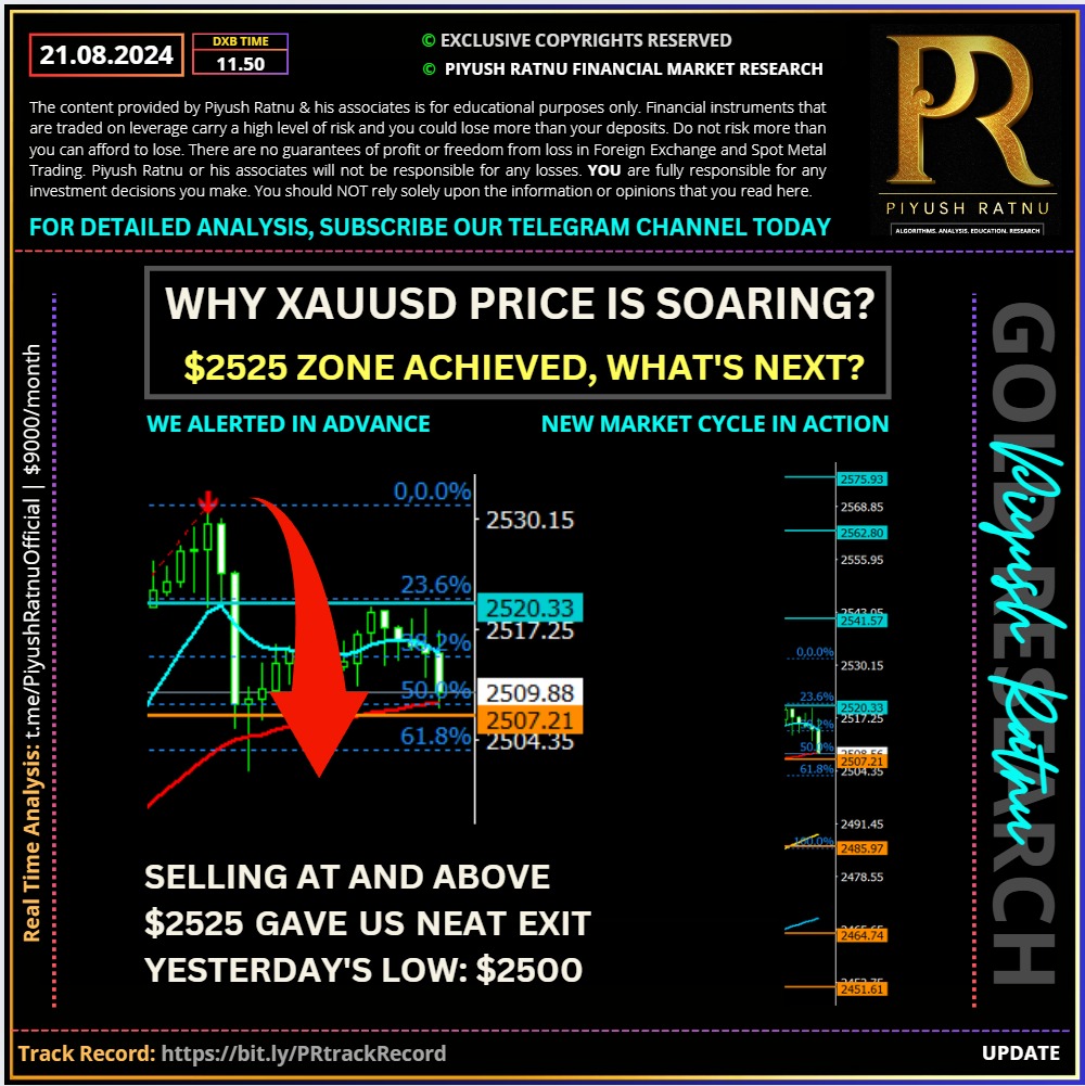 Who projected 2525 GOLD PRICE in 2024 xauusd piyush ratnu gold market research