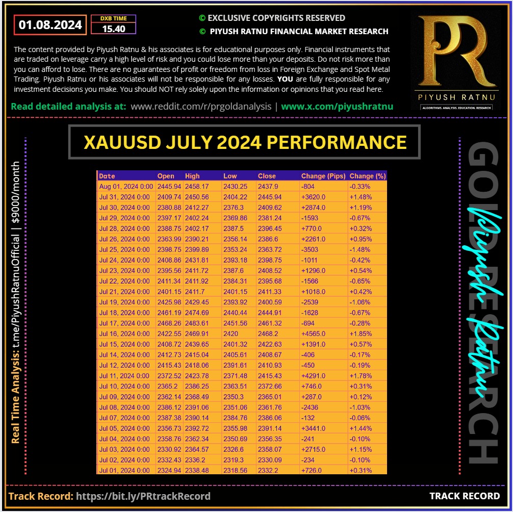 Spot Gold XAUUSD July 2024 performance price range