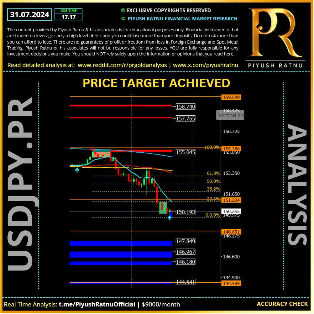 USDJPY Chart structure 31 July 2024 Piyush Ratnu