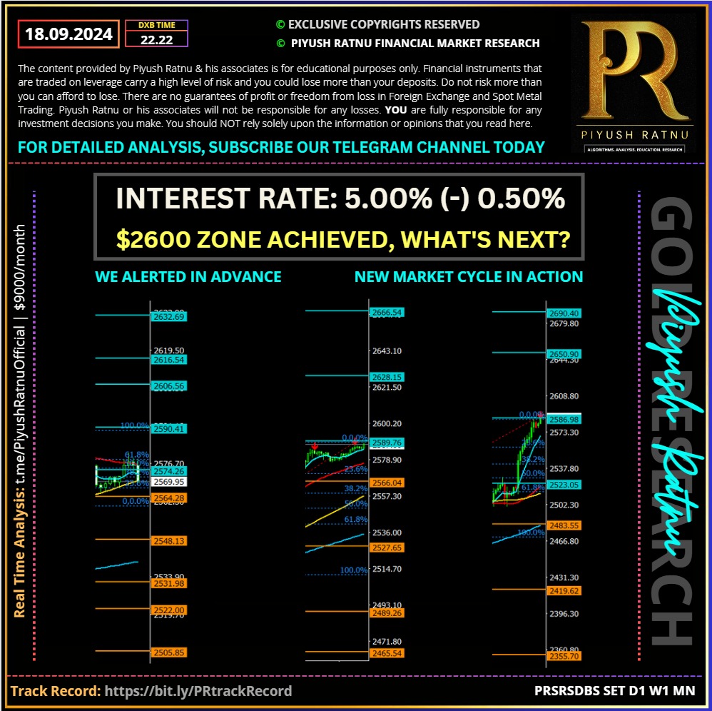 Most Accurate XAUUSD Spot Gold Forex Signals Piyush Ratnu Gold Forex Market Research Forex Education Gold Price Forecast Prediction Best Top