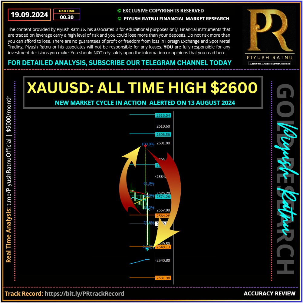 Most Accurate XAUUSD Spot Gold Forex Signals Piyush Ratnu Gold Forex Market Research Forex Education Gold Price Forecast Prediction Best Top