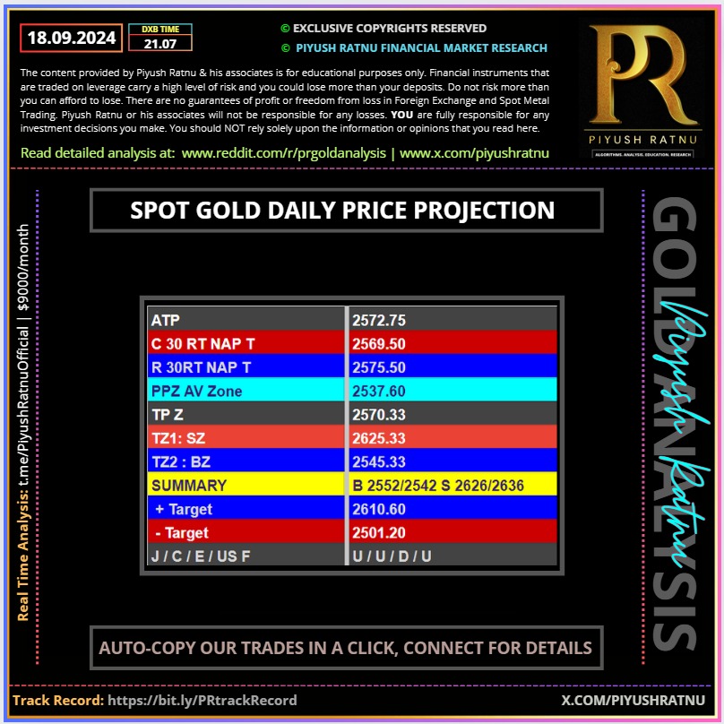 Most Accurate XAUUSD Spot Gold Forex Signals Piyush Ratnu Gold Forex Market Research Forex Education Gold Price Forecast Prediction Best Top