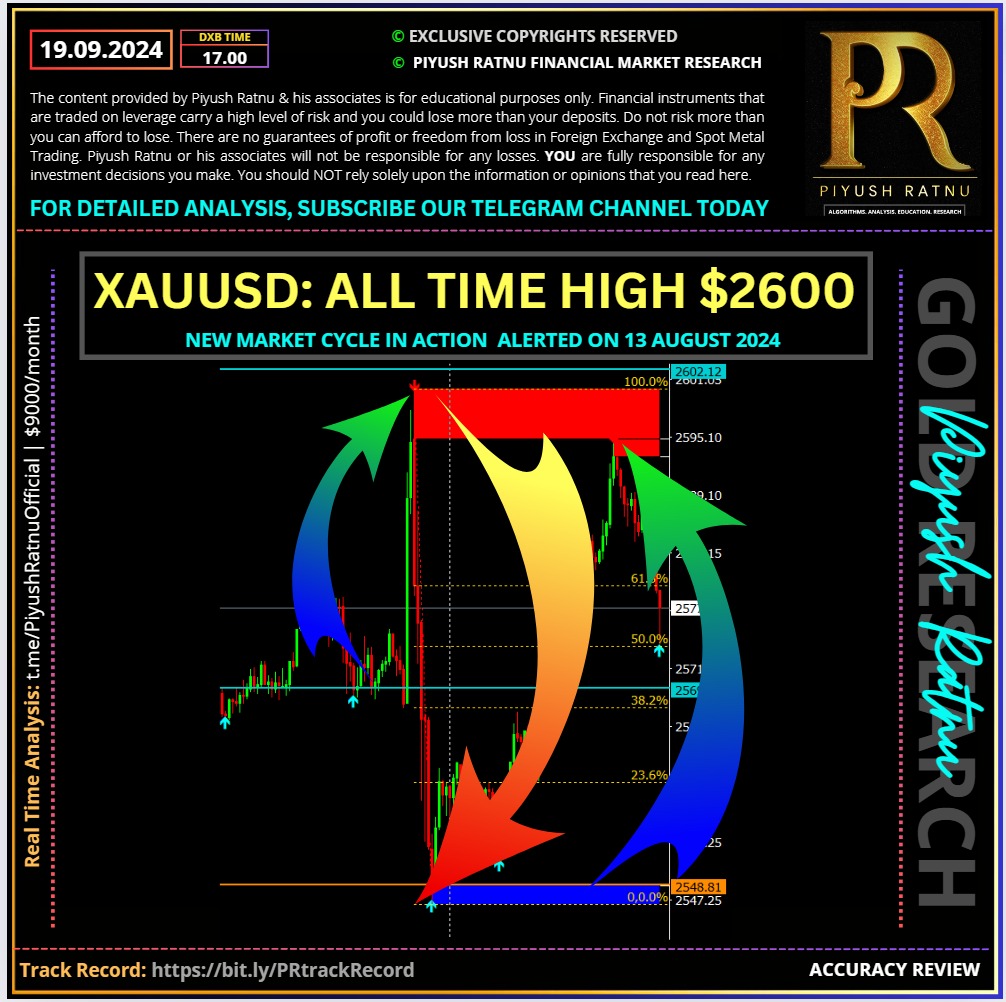 Most Accurate XAUUSD Spot Gold Forex Signals Piyush Ratnu Gold Forex Market Research Forex Education Gold Price Forecast Prediction Best Top