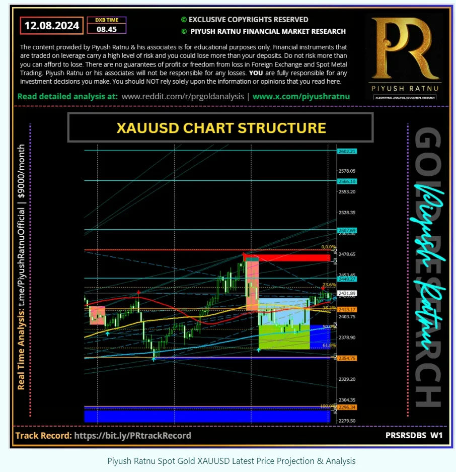 Verify at: https://www.reddit.com/r/prgoldanalysis/comments/1eq4yj3/xauusd_spot_gold_2569_or_2369_this_week_analysis/