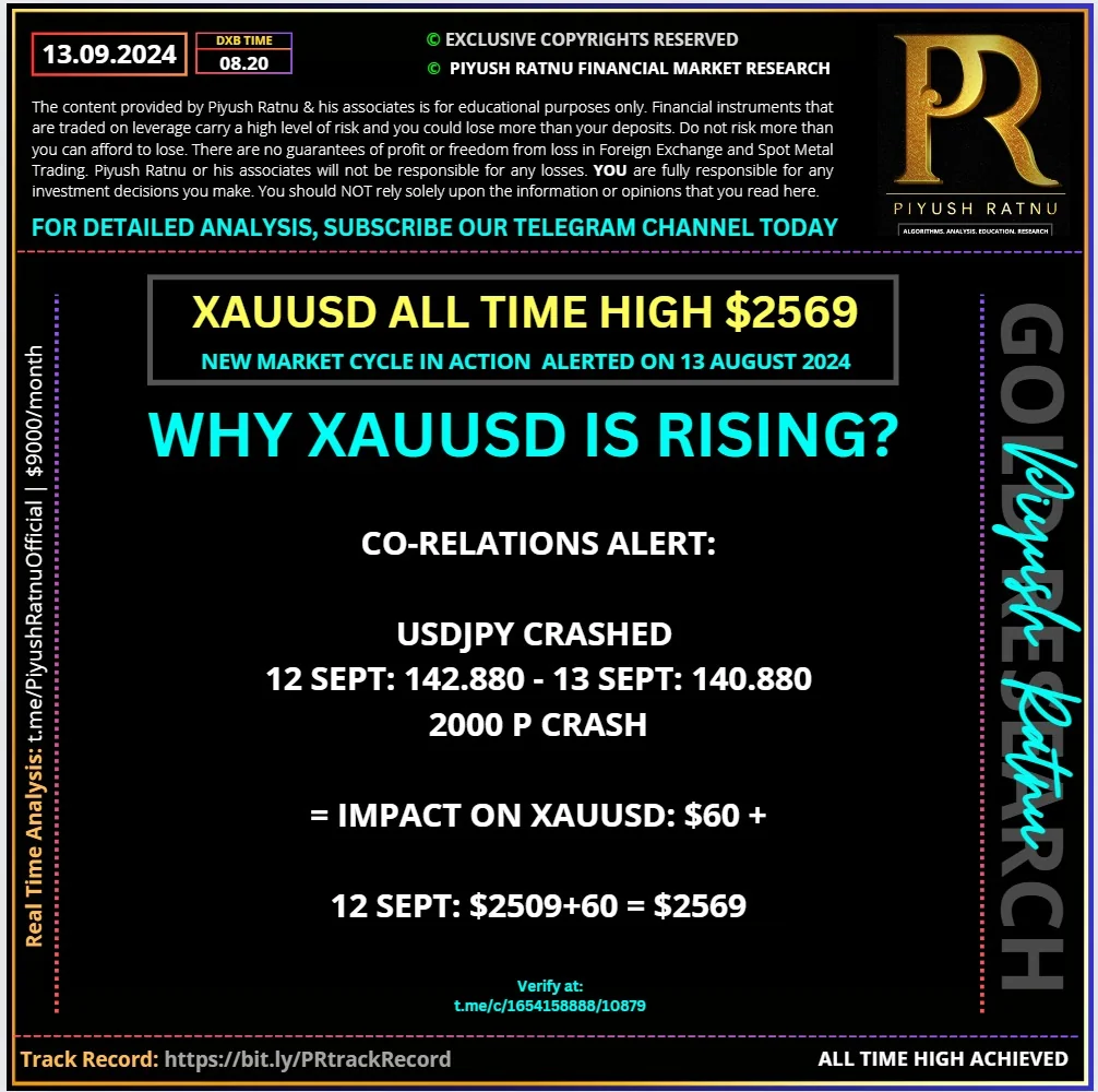 2569 2552 2542 XAUUSD Why XAUUSD Price is rising most accurate Piyush Ratnu Gold market research xauusd forex trading