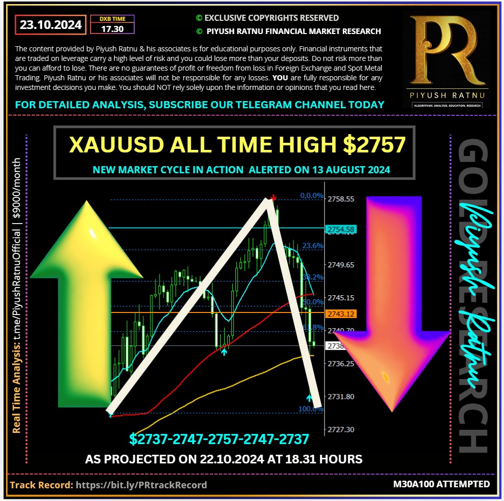 2727 2737 2747 2757 gold xauusd price in 2024 piyush ratnu gold market research forecast latest