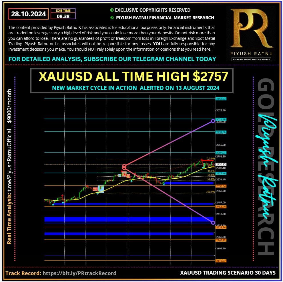 Piyush Ratnu Gold Market Research Price Forecast XAUUSD