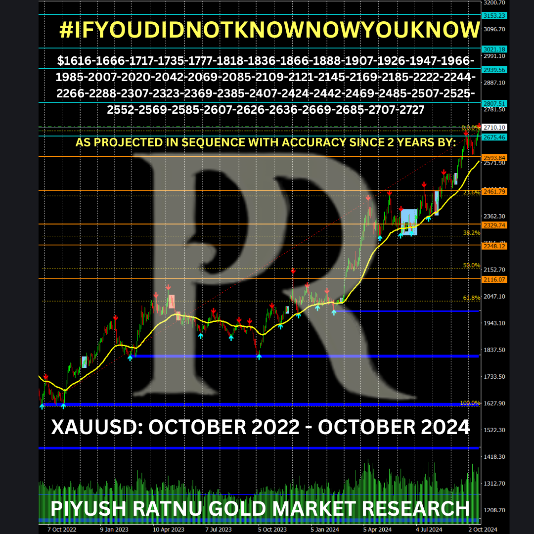 Piyush Ratnu Gold Market Research Track record Review 2022 2023 2024 Most Accurat Trader Analyst Forecast Projection GOLD