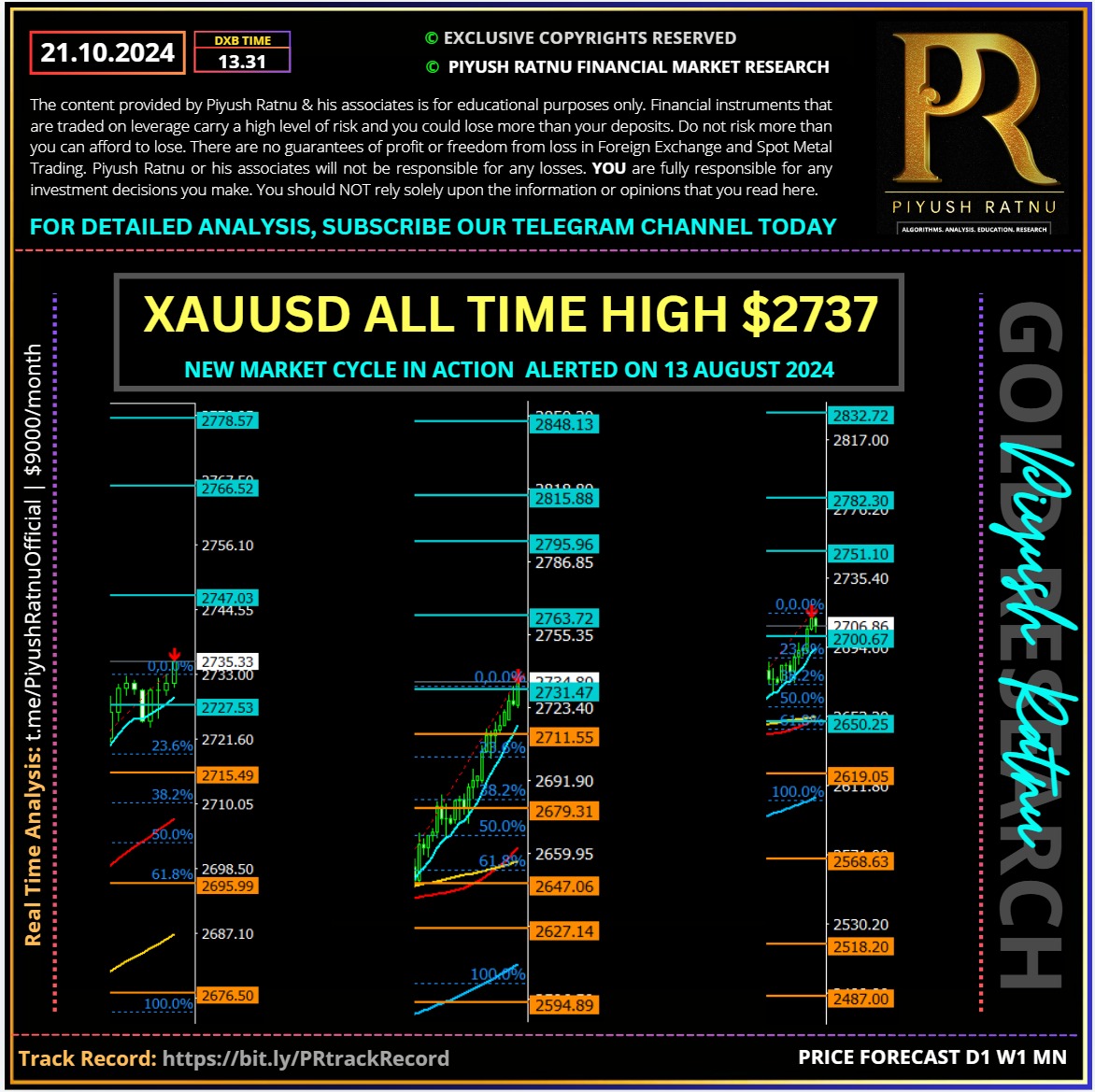 most accurate gold price forecast xauusd trade piyush ratnu