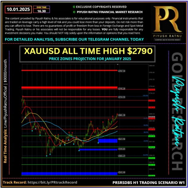 Most accurate analysis Price projection Gold XAUUSD NFP non farm payrolls forex Piyush Ratnu