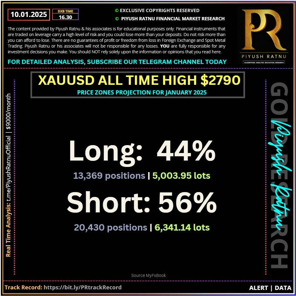 Most accurate analysis Price projection Gold XAUUSD NFP non farm payrolls forex Piyush Ratnu