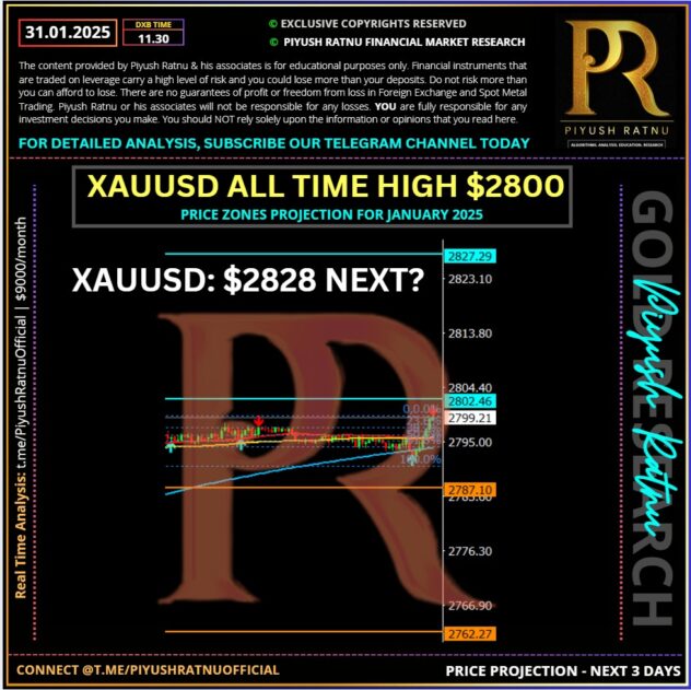 Who projected predicted $2828 in 2025 forex | most accurate xauusd gold analysis projection 2025 | piyush ratnu gold market research