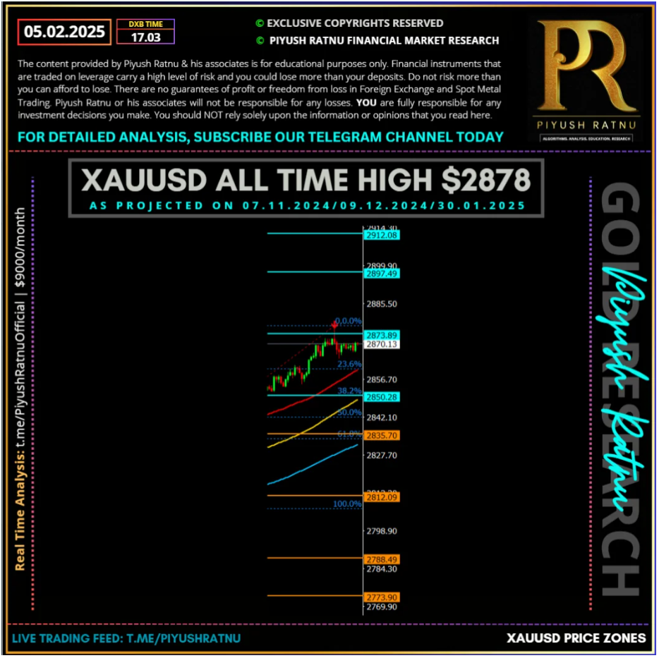 how to trade gold xauusd forex accurately trading strategy most accurate analysis piyush ratnu latest price projection