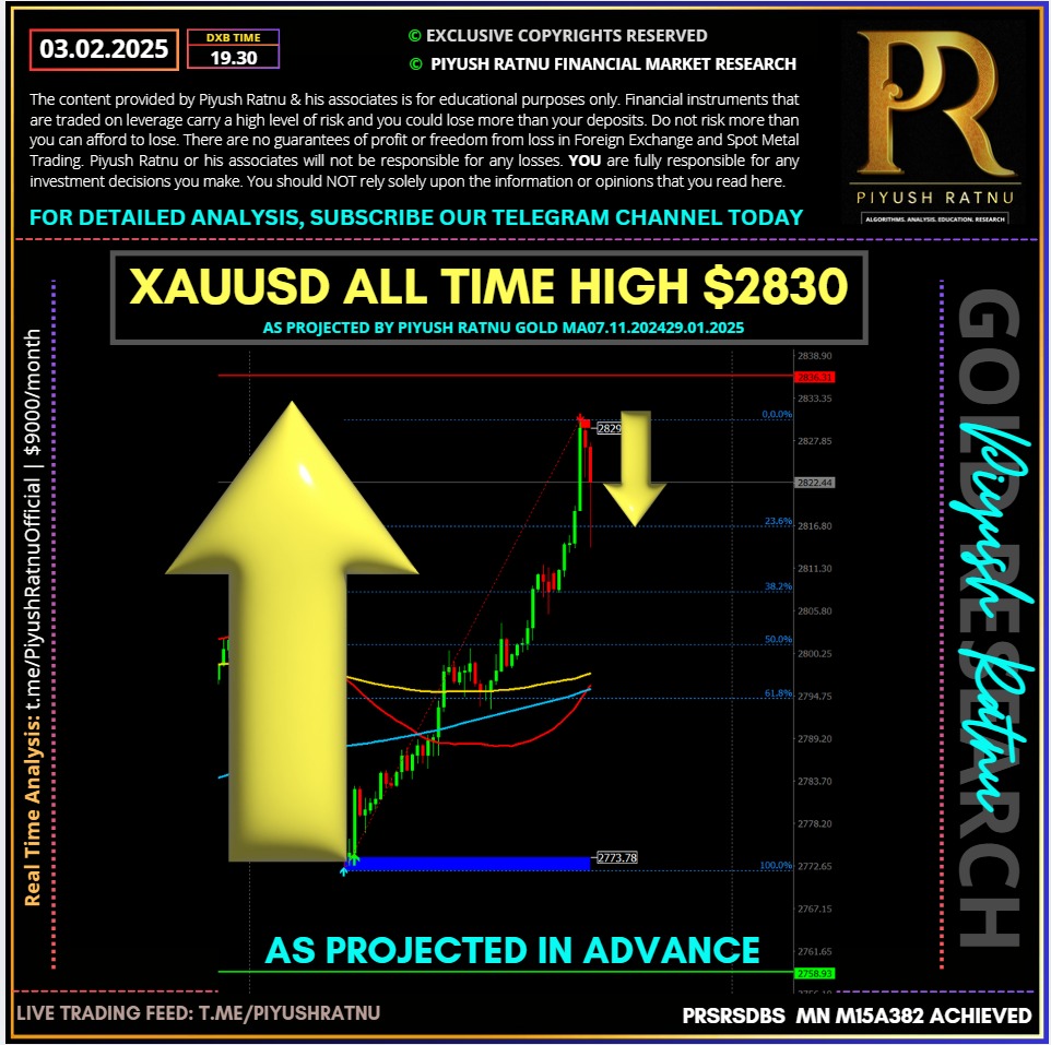 Piyush Ratnu XAUUSD $2828 in 2024 who projected most accurate gold price projection analysis forex education