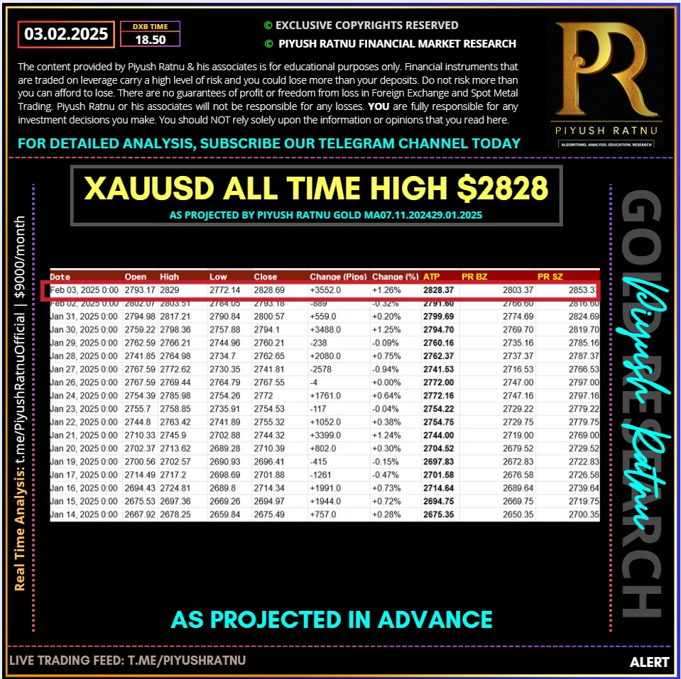 Piyush Ratnu XAUUSD $2828 in 2024 who projected most accurate gold price projection analysis forex education