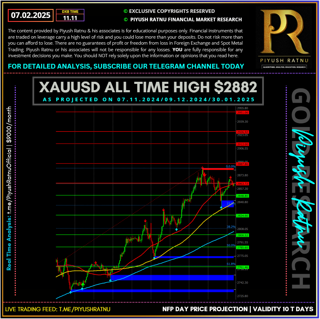 how to trade gold xauusd forex accurately trading strategy most accurate analysis piyush ratnu latest price projection