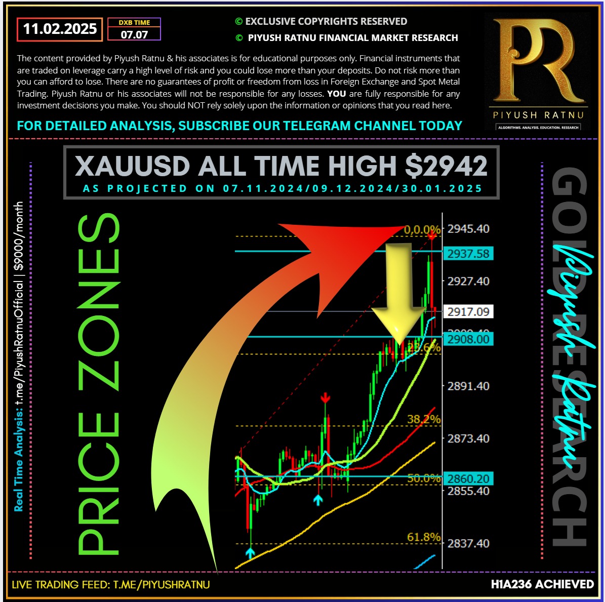 who projected $2929 xauusd gold forex price target piyush ratnu gold market research most accurate latest projection